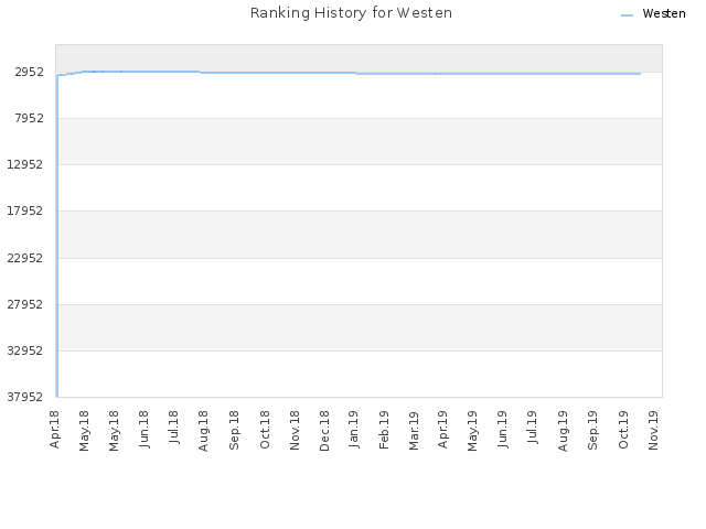 Ranking History for Westen