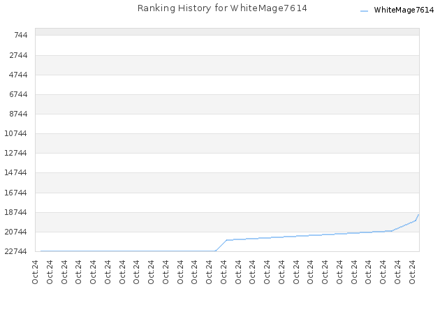 Ranking History for WhiteMage7614