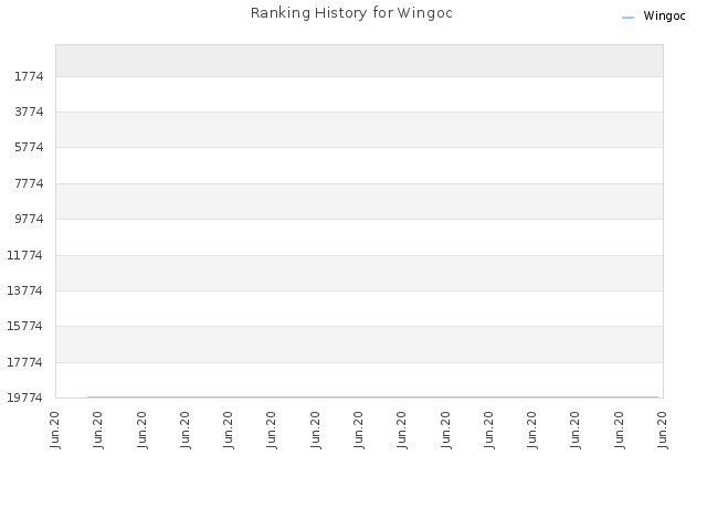 Ranking History for Wingoc