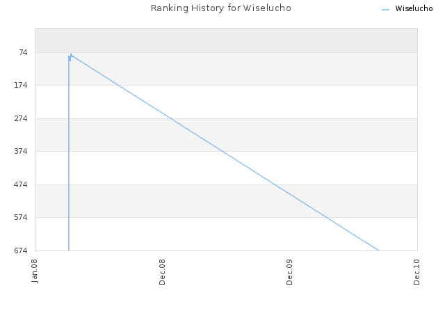 Ranking History for Wiselucho