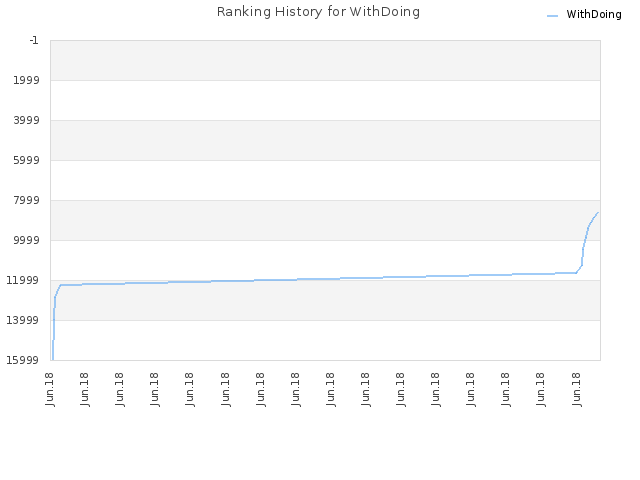 Ranking History for WithDoing
