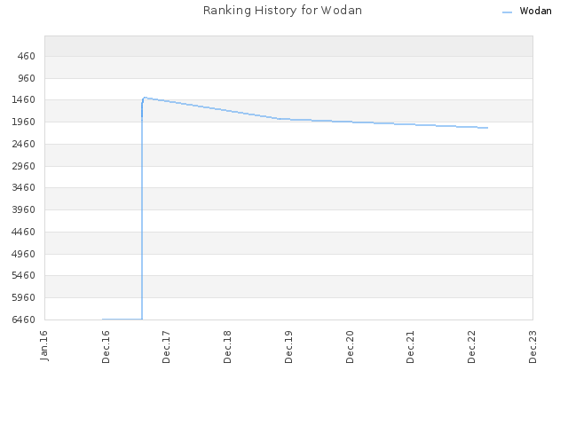 Ranking History for Wodan
