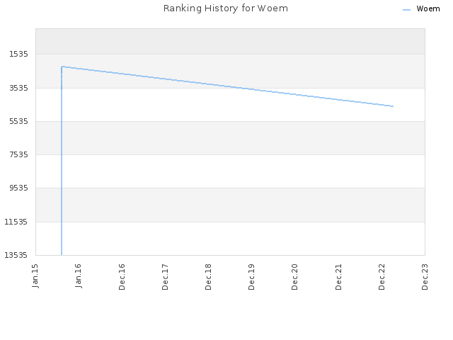 Ranking History for Woem