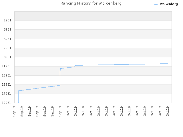 Ranking History for Wolkenberg