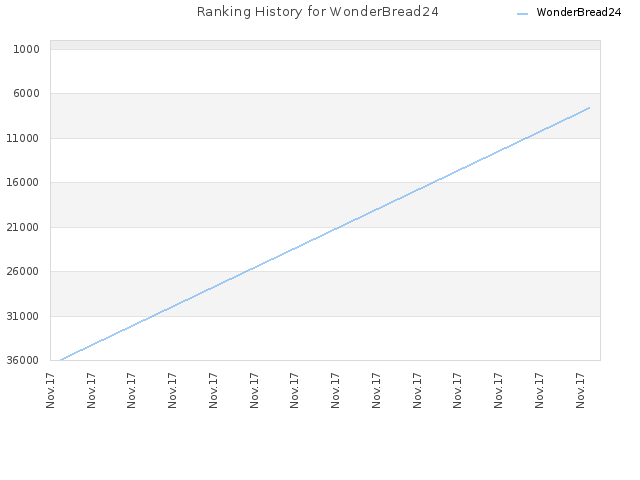 Ranking History for WonderBread24
