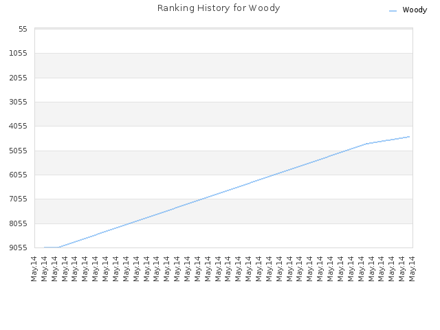 Ranking History for Woody