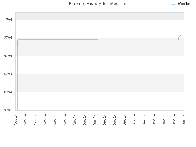 Ranking History for Woofles
