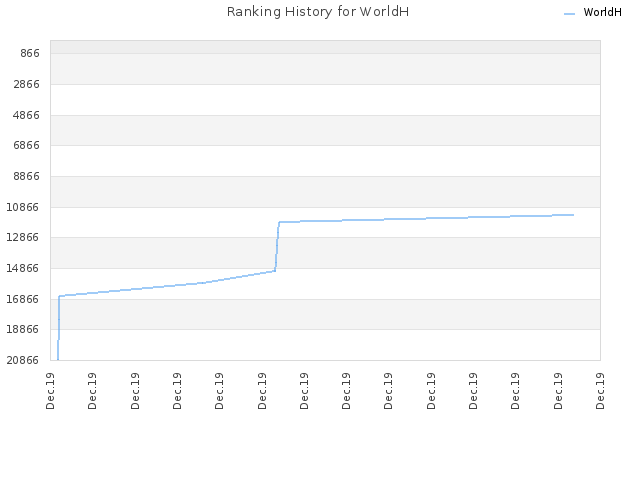 Ranking History for WorldH