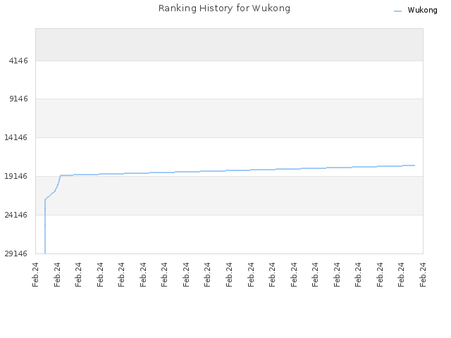Ranking History for Wukong