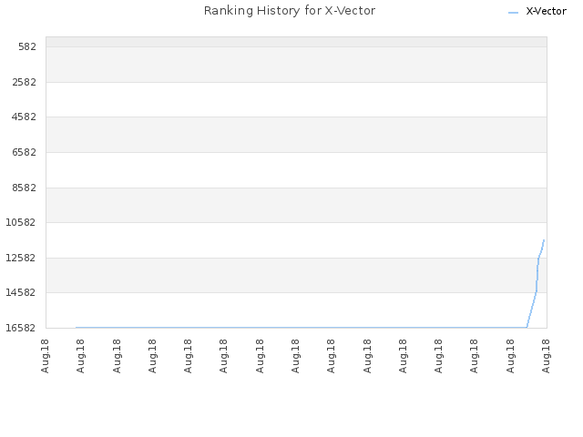 Ranking History for X-Vector