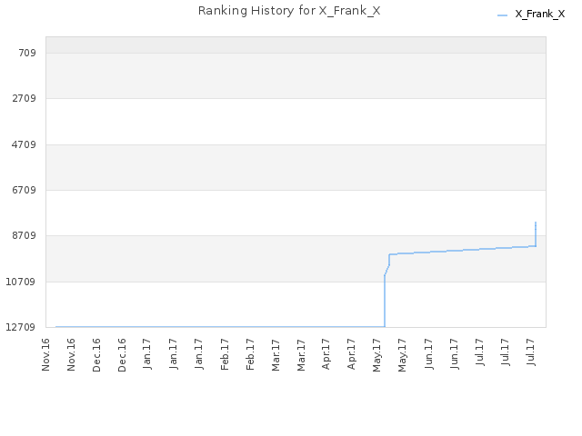 Ranking History for X_Frank_X