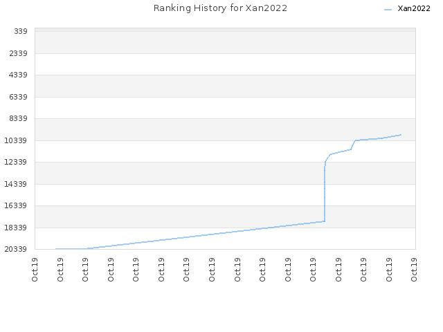 Ranking History for Xan2022