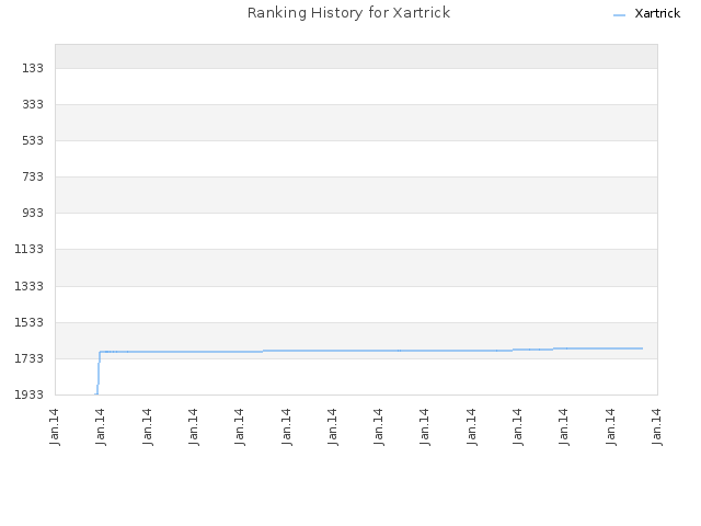 Ranking History for Xartrick