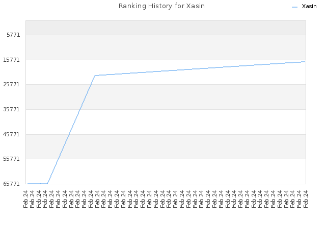 Ranking History for Xasin