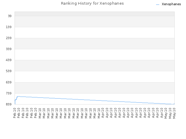 Ranking History for Xenophanes