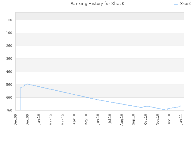 Ranking History for XhacK