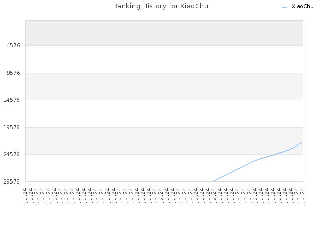 Ranking History for XiaoChu