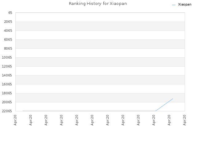 Ranking History for Xiaopan