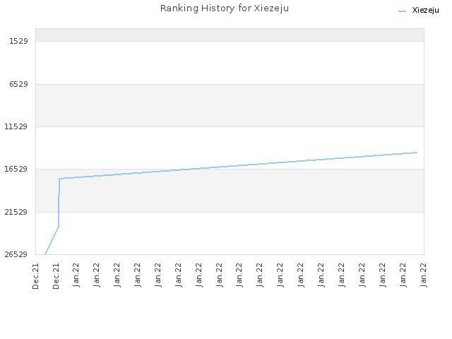 Ranking History for Xiezeju