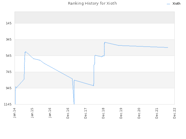 Ranking History for Xioth