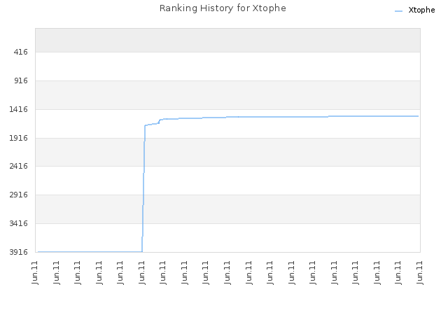 Ranking History for Xtophe