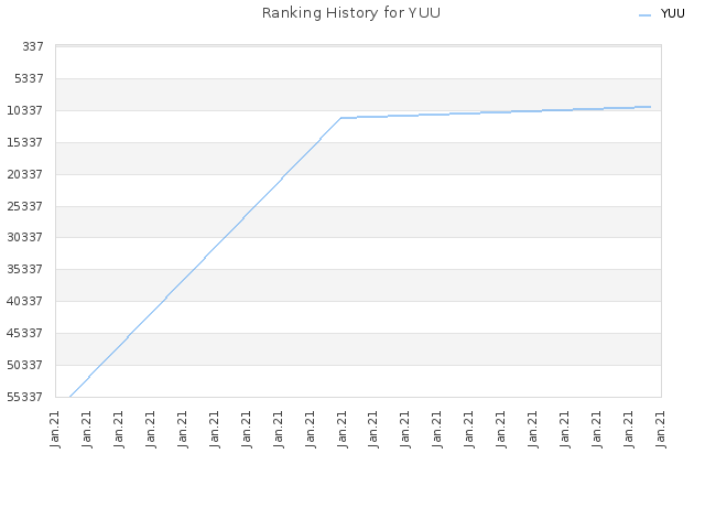 Ranking History for YUU