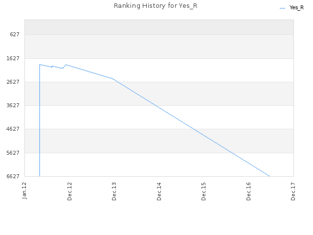 Ranking History for Yes_R