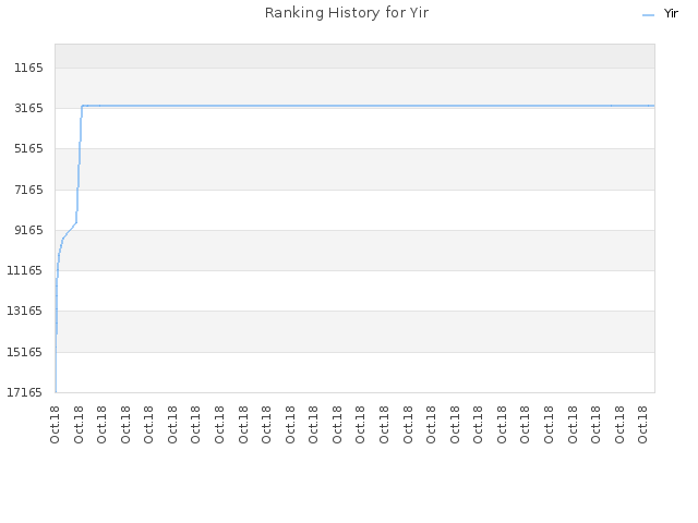 Ranking History for Yir