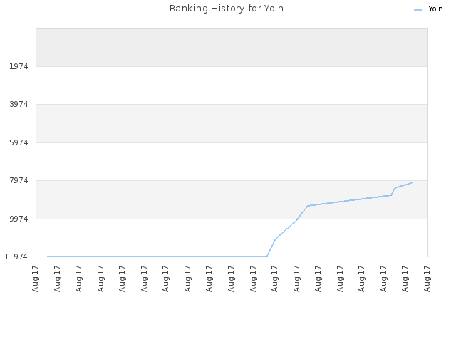 Ranking History for Yoin