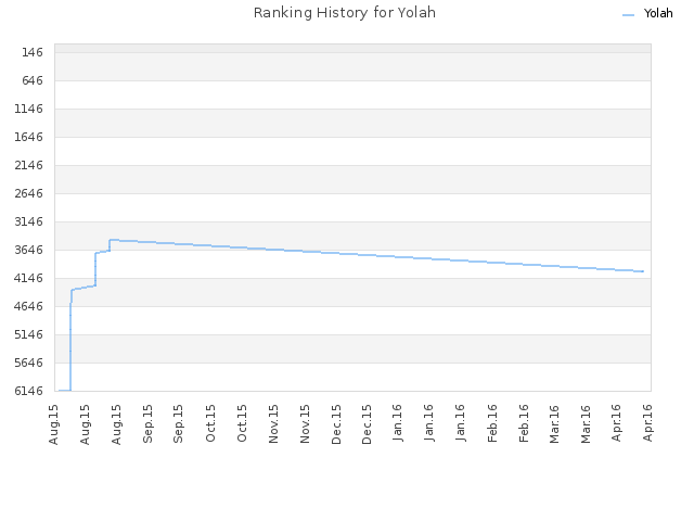 Ranking History for Yolah