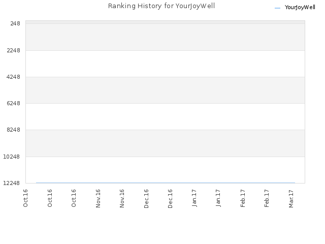 Ranking History for YourJoyWell