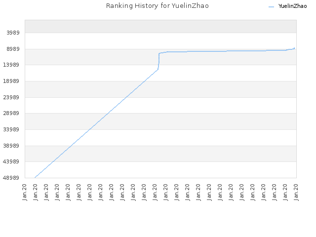 Ranking History for YuelinZhao