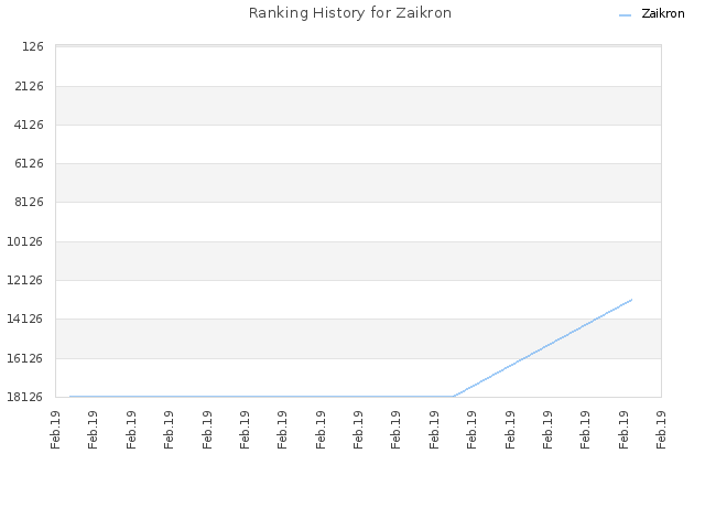 Ranking History for Zaikron