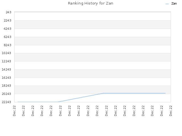 Ranking History for Zan