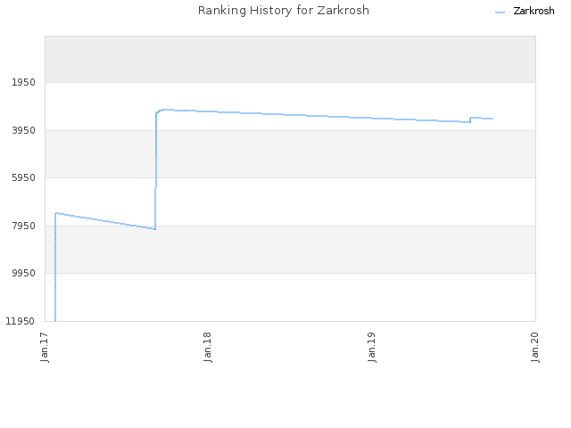 Ranking History for Zarkrosh