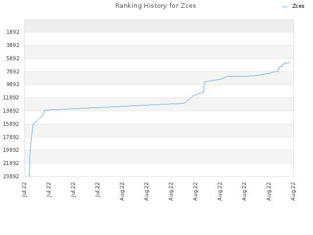 Ranking History for Zces