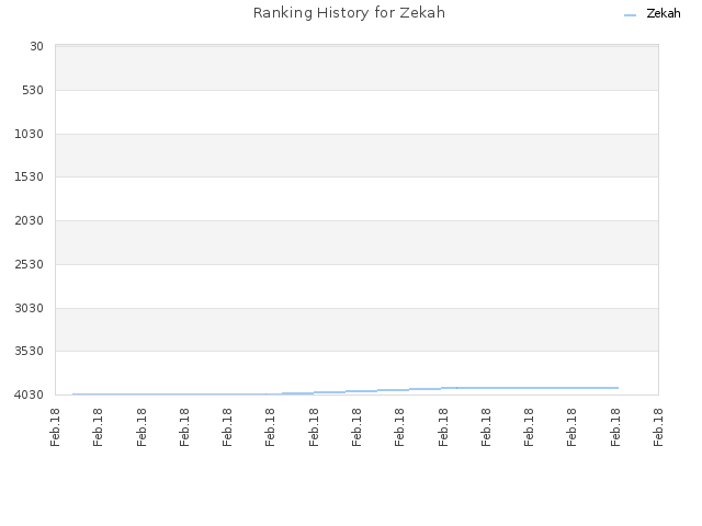 Ranking History for Zekah
