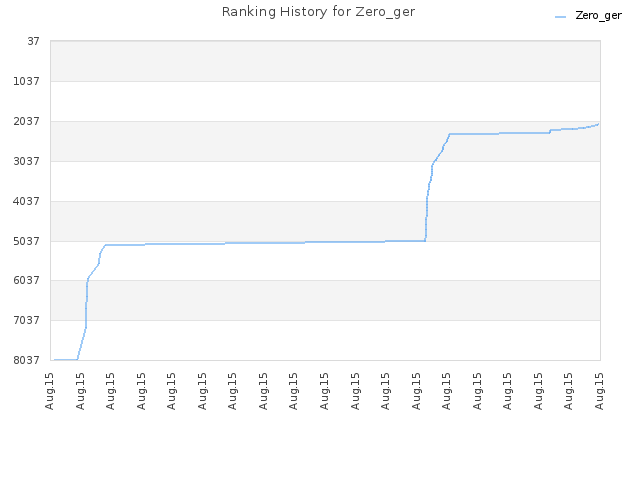 Ranking History for Zero_ger