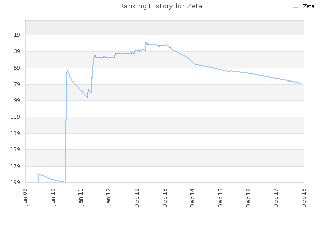 Ranking History for Zeta