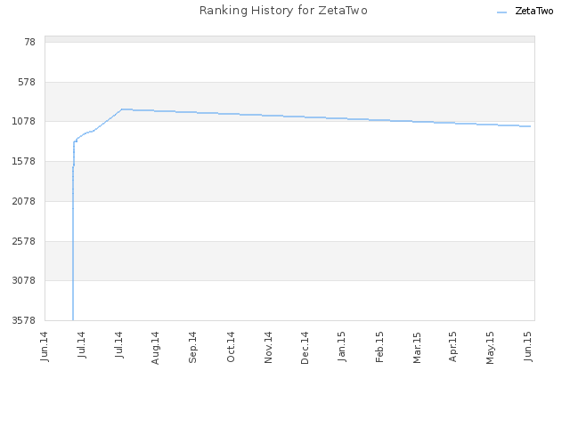 Ranking History for ZetaTwo