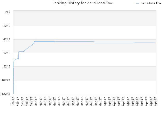 Ranking History for ZeusDoesBlow