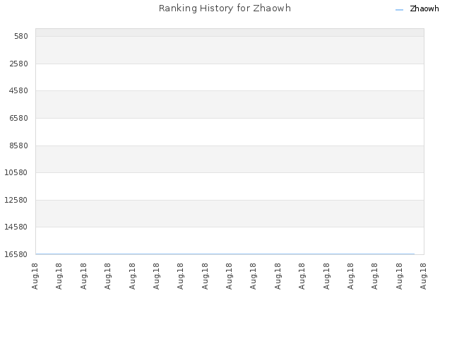 Ranking History for Zhaowh