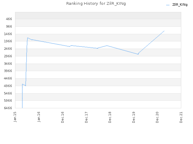 Ranking History for ZilR_KINg