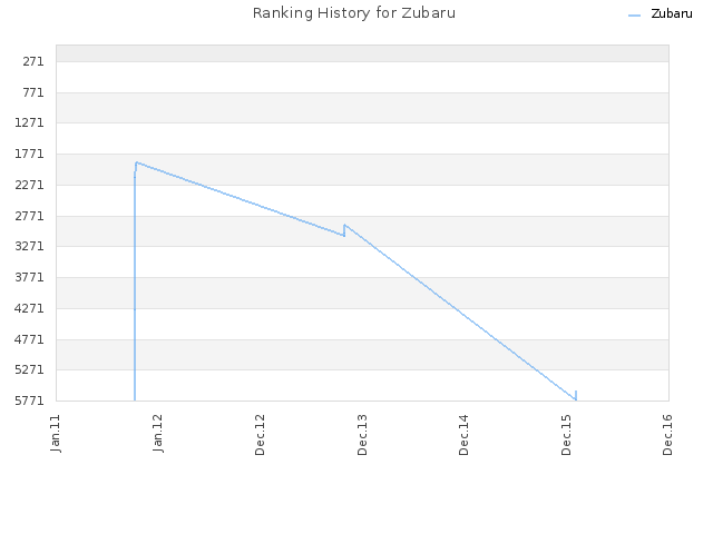Ranking History for Zubaru