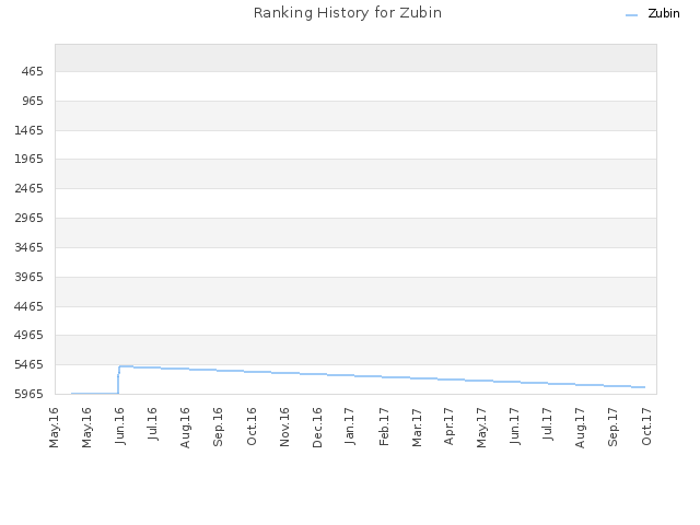 Ranking History for Zubin