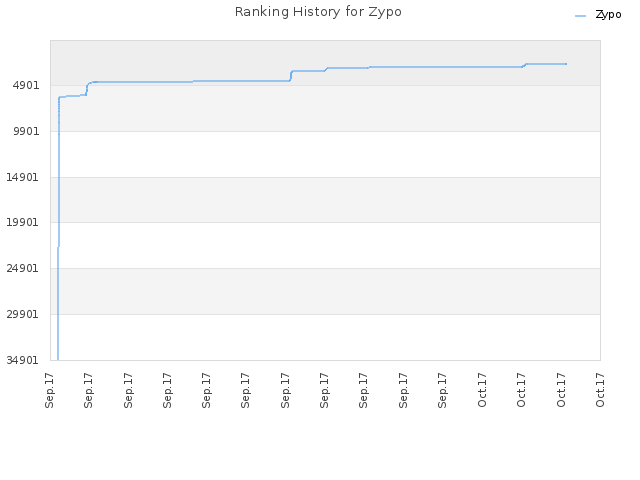 Ranking History for Zypo