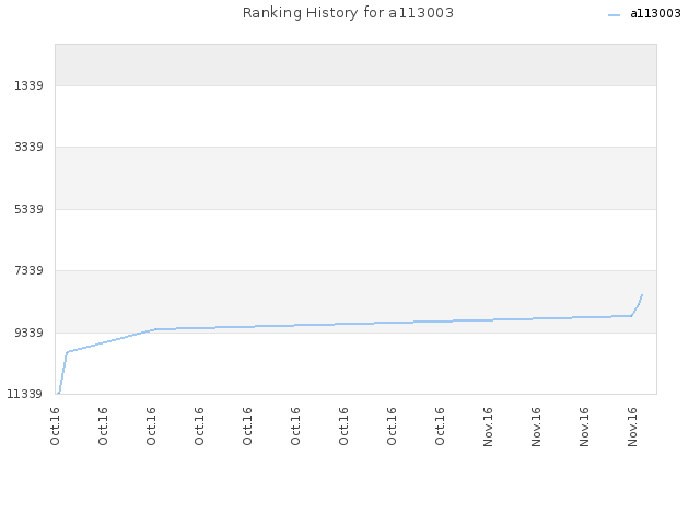 Ranking History for a113003