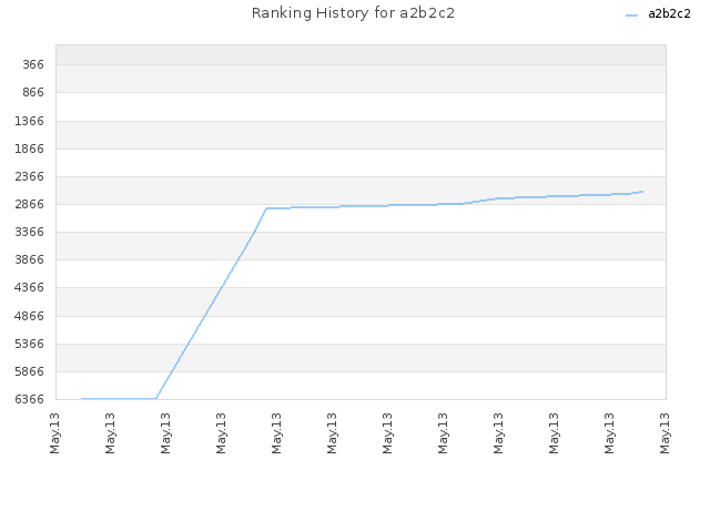 Ranking History for a2b2c2