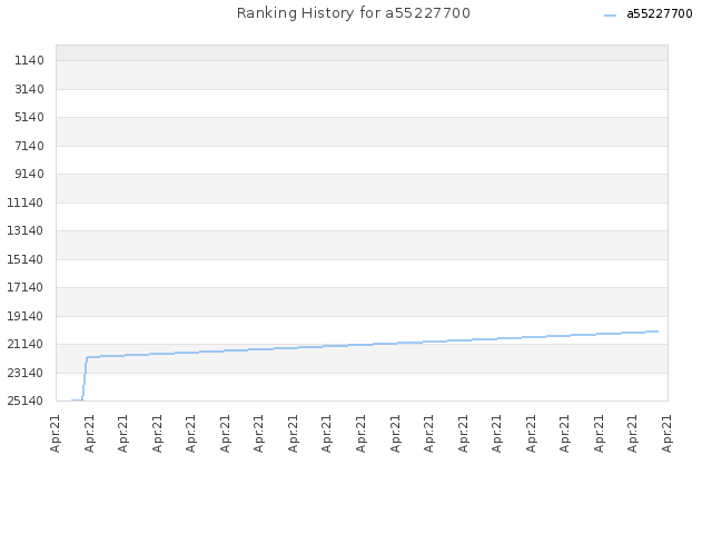 Ranking History for a55227700