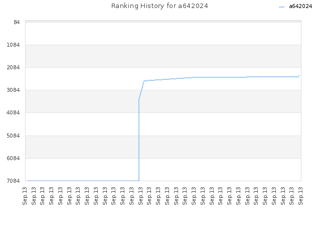 Ranking History for a642024